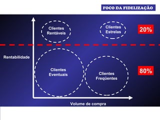 Volume de compra Rentabilidade FOCO DA FIDELIZAÇÃO  Clientes Estrelas Clientes Rentáveis Clientes Freqüentes Clientes Eventuais 20% 80% 