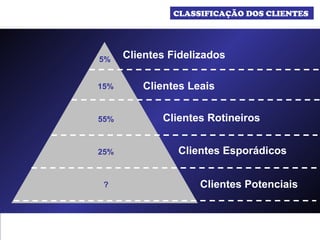CLASSIFICAÇÃO DOS CLIENTES  Clientes Fidelizados 5% Clientes Leais 15% Clientes Rotineiros 55% Clientes Esporádicos 25% Clientes Potenciais ? 