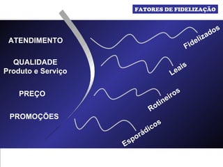 PROMOÇÕES PREÇO QUALIDADE Produto e Serviço ATENDIMENTO FATORES DE FIDELIZAÇÃO Esporádicos Rotineiros Leais Fidelizados 
