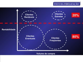 Volume de compra Rentabilidade FOCO DA FIDELIZAÇÃO  Clientes Estrelas Clientes Rentáveis Clientes Freqüentes Clientes Eventuais 20% 80% 