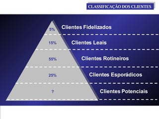 CLASSIFICAÇÃO DOS CLIENTES  Clientes Fidelizados 5% Clientes Leais 15% Clientes Rotineiros 55% Clientes Esporádicos 25% Clientes Potenciais ? 