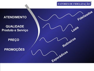PROMOÇÕES PREÇO QUALIDADE Produto e Serviço ATENDIMENTO FATORES DE FIDELIZAÇÃO Esporádicos Rotineiros Leais Fidelizados 
