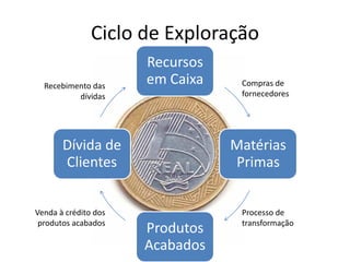 Ciclo de Exploração
Recursos
em Caixa
Matérias
Primas
Produtos
Acabados
Dívida de
Clientes
Compras de
fornecedores
Processo de
transformação
Venda à crédito dos
produtos acabados
Recebimento das
dívidas
 