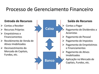 Processo de Gerenciamento Financeiro
Entrada de Recursos
 Contas a Receber
 Recursos Próprios
 Empréstimos e
Financiamentos
 Recebimento de Venda de
Ativos Imobilizados
 Desinvestimento do
Mercado de Capitais,
Fundos, etc.
Saída de Recursos
 Contas a Pagar
 Pagamento de Dividendos a
Acionistas
 Pagamento de Pessoal
 Pagamento de Impostos
 Pagamento de Empréstimos
e Financiamentos
 Pagamento de Ativos
Imobilizados
 Aplicação no Mercado de
Capitais, Fundos, etc.
Caixa
Banco
 