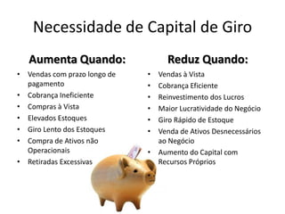 Necessidade de Capital de Giro
Aumenta Quando:
• Vendas com prazo longo de
pagamento
• Cobrança Ineficiente
• Compras à Vista
• Elevados Estoques
• Giro Lento dos Estoques
• Compra de Ativos não
Operacionais
• Retiradas Excessivas
Reduz Quando:
• Vendas à Vista
• Cobrança Eficiente
• Reinvestimento dos Lucros
• Maior Lucratividade do Negócio
• Giro Rápido de Estoque
• Venda de Ativos Desnecessários
ao Negócio
• Aumento do Capital com
Recursos Próprios
 