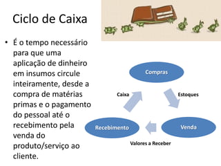 Ciclo de Caixa
• É o tempo necessário
para que uma
aplicação de dinheiro
em insumos circule
inteiramente, desde a
compra de matérias
primas e o pagamento
do pessoal até o
recebimento pela
venda do
produto/serviço ao
cliente.
Compras
VendaRecebimento
EstoquesCaixa
Valores a Receber
 