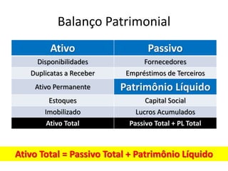 Balanço Patrimonial
Ativo Passivo
Disponibilidades Fornecedores
Duplicatas a Receber Empréstimos de Terceiros
Ativo Permanente Patrimônio Líquido
Estoques Capital Social
Imobilizado Lucros Acumulados
Ativo Total Passivo Total + PL Total
Ativo Total = Passivo Total + Patrimônio Líquido
 