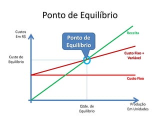 Ponto de Equilíbrio
Custos
Em R$
Produção
Em Unidades
Custo Fixo
Custo Fixo +
Variável
Receita
Ponto de
Equilíbrio
Qtde. de
Equilíbrio
Custo de
Equilíbrio
 