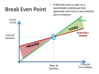 Break Even Point
• É definido como o valor ou a
quantidade vendida que não
apresenta nem lucro e nem prejuízo
para a empresa
Custos
Em R$
Produção
Em Unidades
Receita
Qtde. de
Equilíbrio
Custo de
Equilíbrio
Custo Fixo +
Variável
 