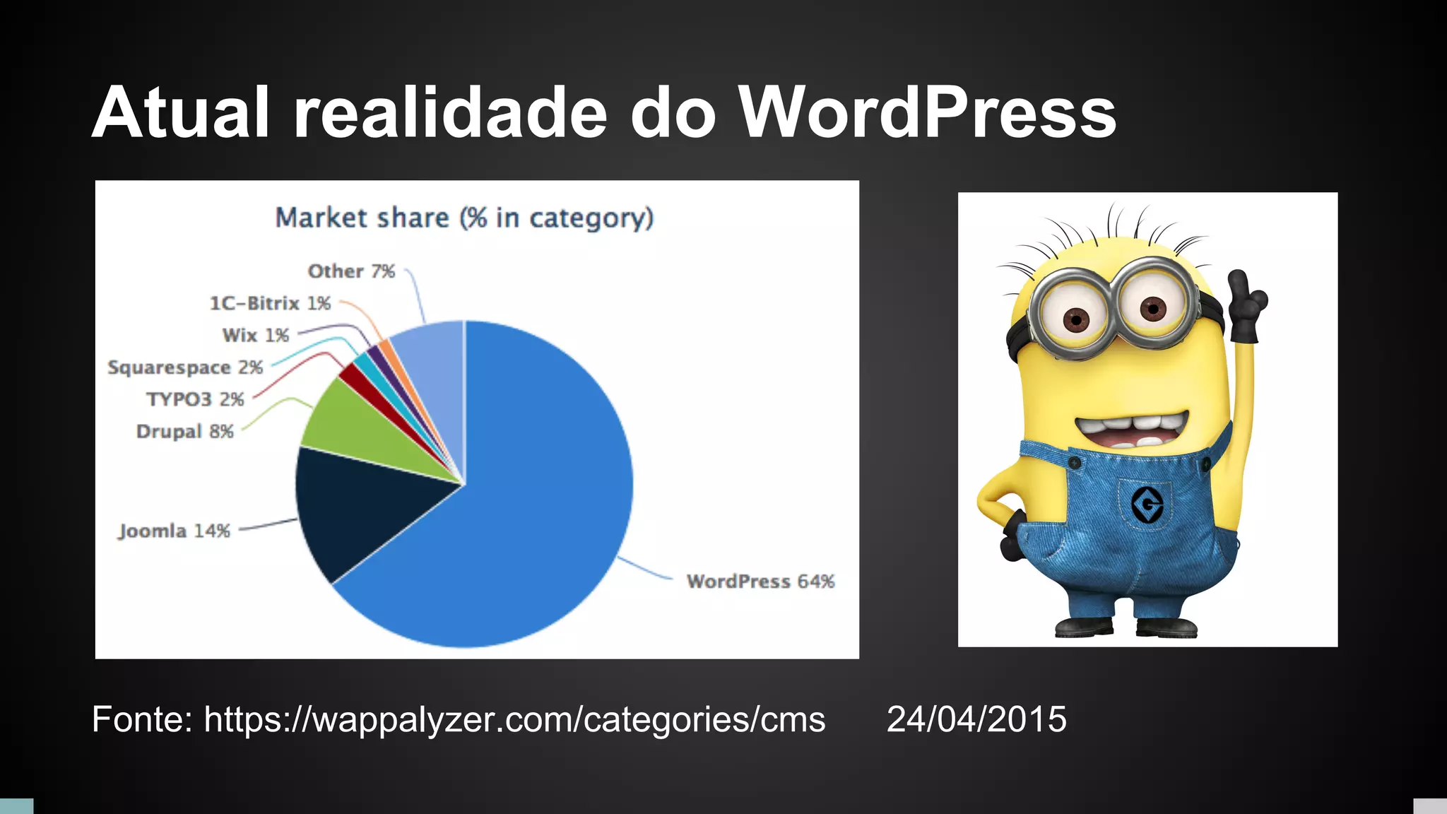 Atual realidade do WordPress
Fonte: https://wappalyzer.com/categories/cms 24/04/2015
 