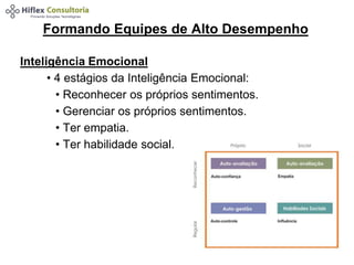 Formando Equipes de Alto Desempenho 
Inteligência Emocional 
• 4 estágios da Inteligência Emocional: 
• Reconhecer os próprios sentimentos. 
• Gerenciar os próprios sentimentos. 
• Ter empatia. 
• Ter habilidade social. 
 