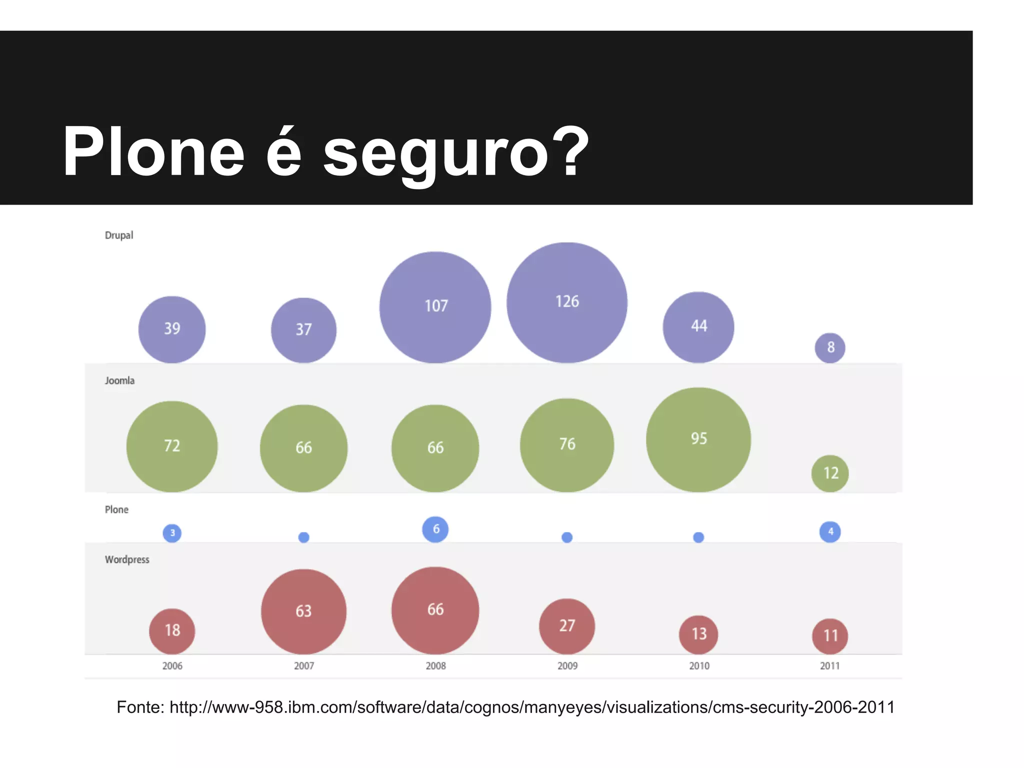Plone é seguro?




 Fonte: http://www-958.ibm.com/software/data/cognos/manyeyes/visualizations/cms-security-2006-2011
 