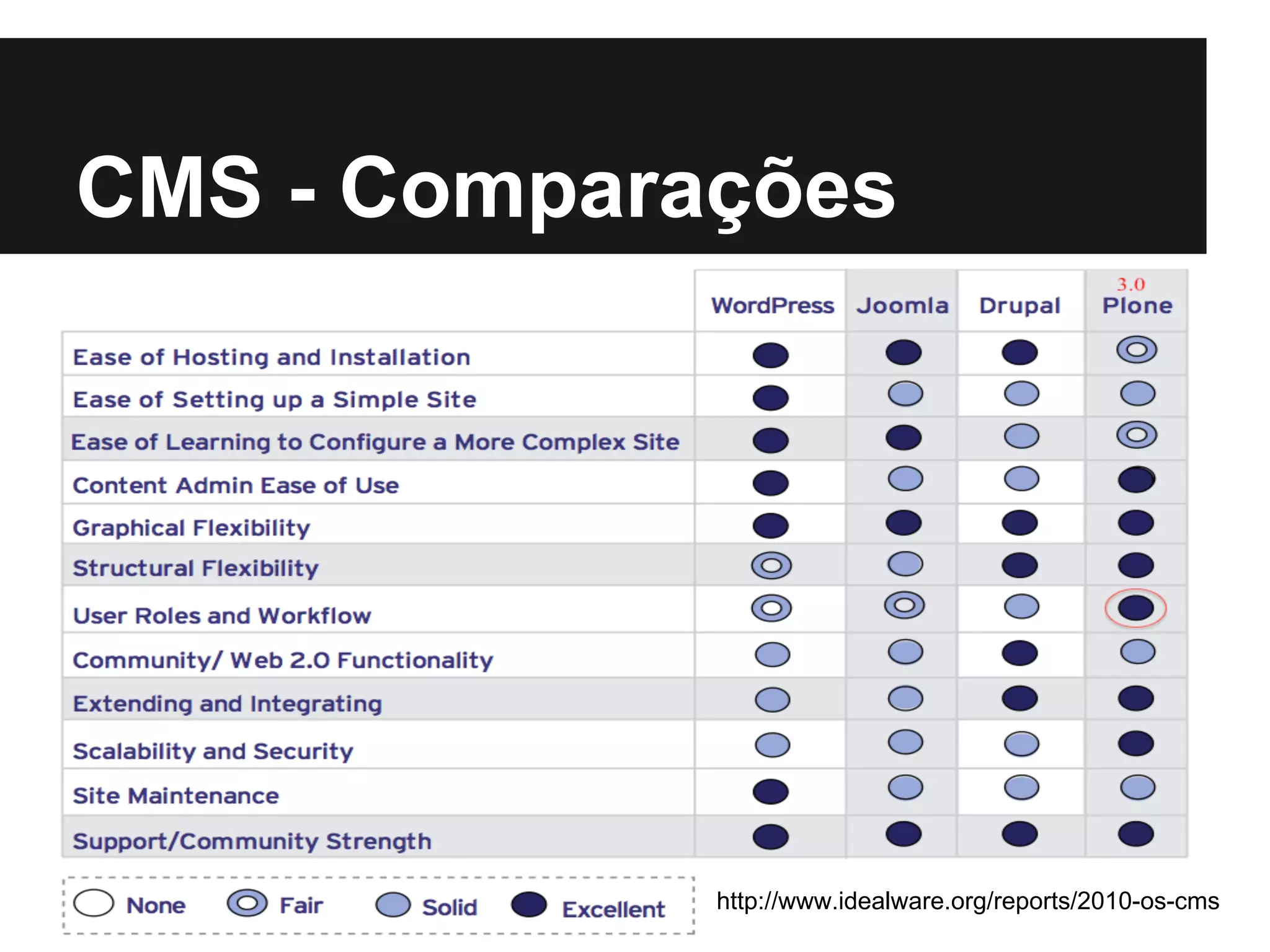 CMS - Comparações




             http://www.idealware.org/reports/2010-os-cms
 