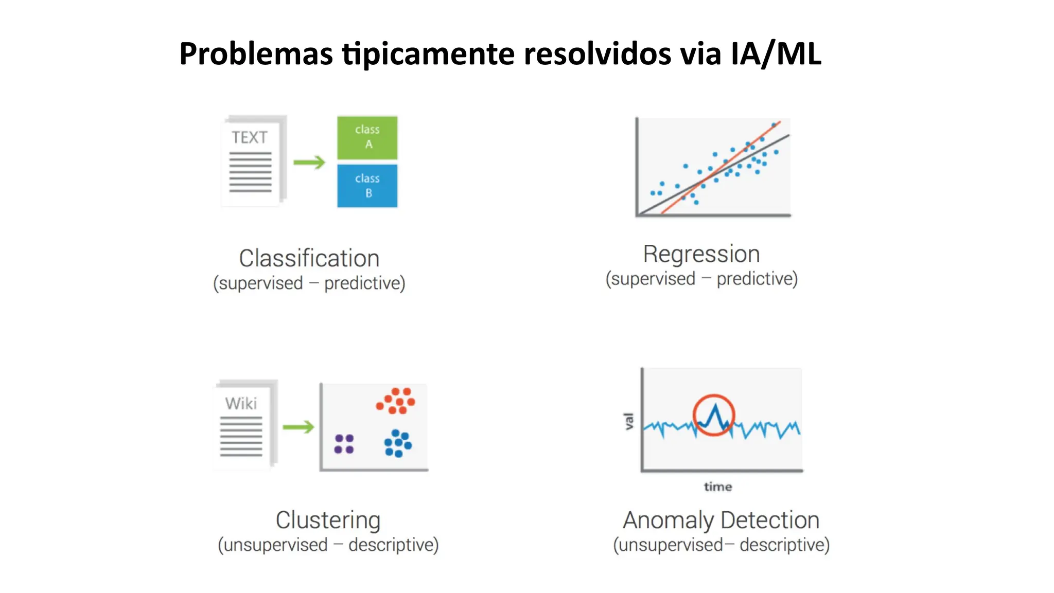 Problemas tipicamente resolvidos via IA/ML
 