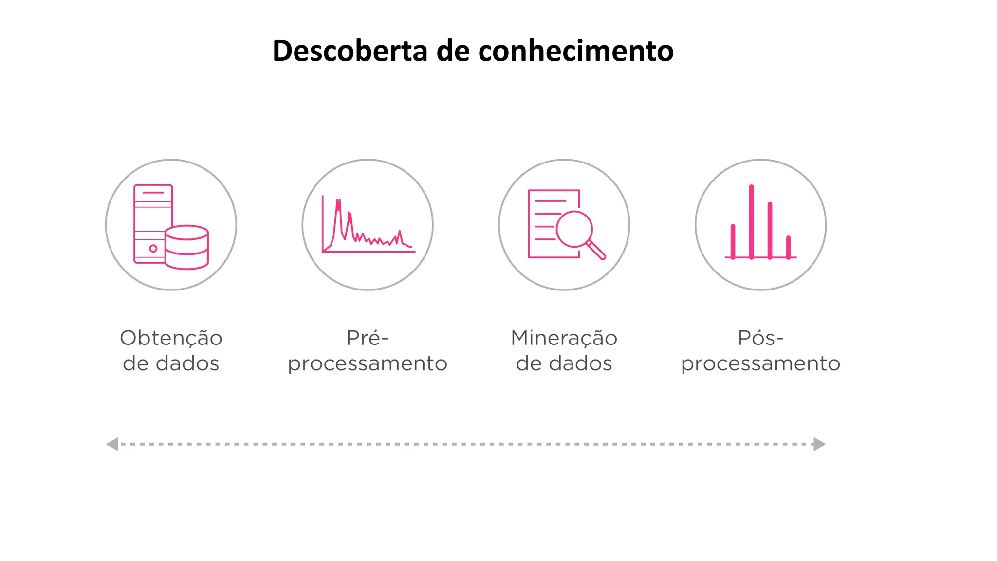 Descoberta de conhecimento
 