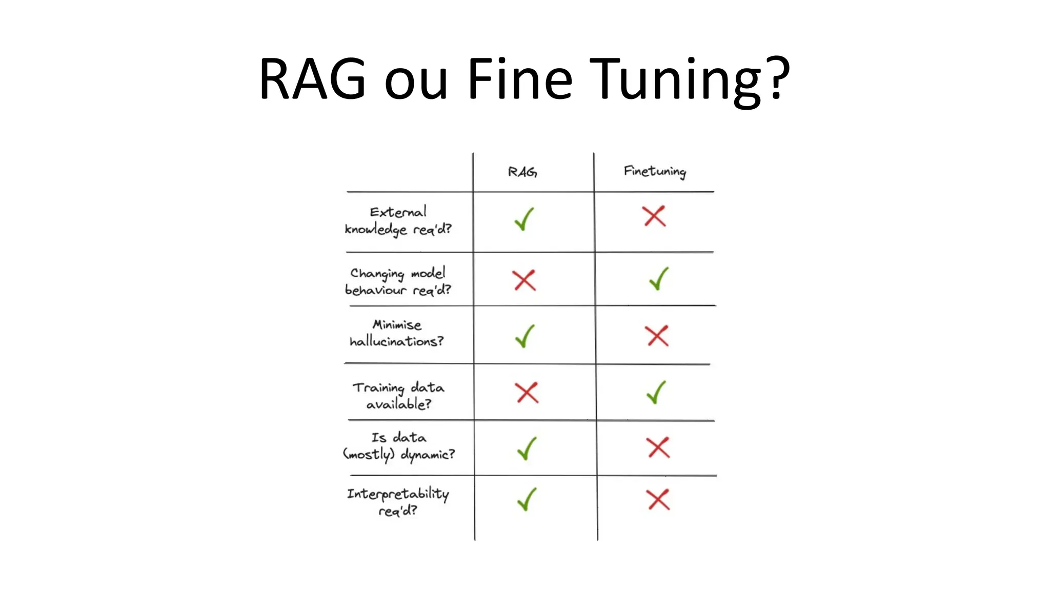 RAG ou Fine Tuning?
 