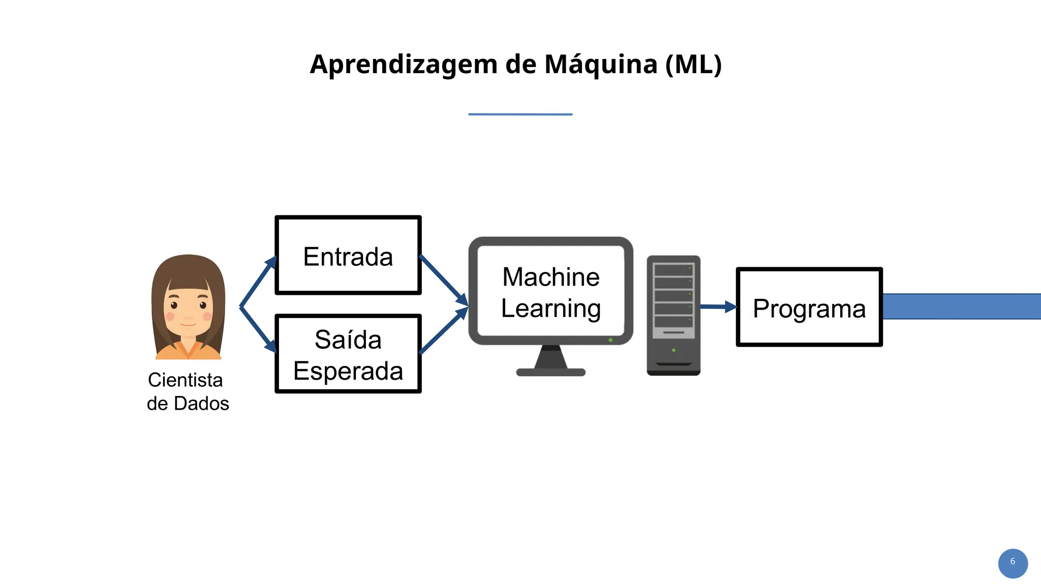 6
Machine
Learning
Entrada
Saída
Esperada
Cientista
de Dados
Programa
Aprendizagem de Máquina (ML)
 
