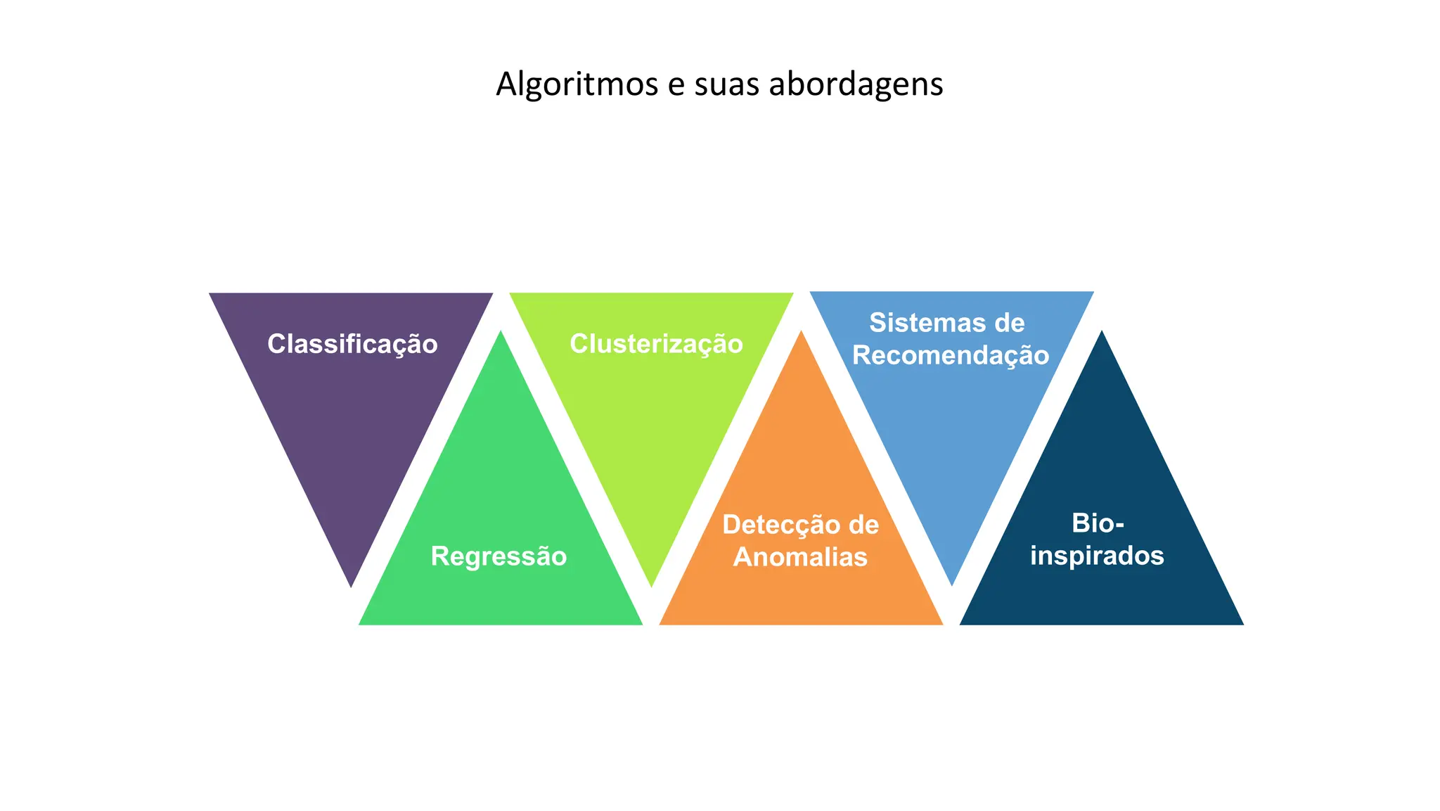 Algoritmos e suas abordagens
Regressão
Clusterização
Detecção de
Anomalias
Sistemas de
Recomendação
Classificação
Bio-
inspirados
 