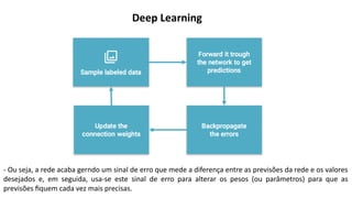 Deep Learning
- Ou seja, a rede acaba gerndo um sinal de erro que mede a diferença entre as previsões da rede e os valores
desejados e, em seguida, usa-se este sinal de erro para alterar os pesos (ou parâmetros) para que as
previsões fiquem cada vez mais precisas.
 