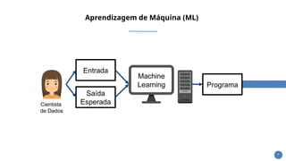 6
Machine
Learning
Entrada
Saída
Esperada
Cientista
de Dados
Programa
Aprendizagem de Máquina (ML)
 