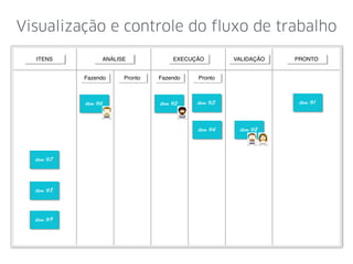 Product
Backlog
Sprint
Backlog
Reunião
Diária
Sprint
2 a 4 semanas
Incremento
do Produto
Visão
Reunião de
Planejamento
Reunião de
Review
Reunião de
Retrospectiva
Scrum
 