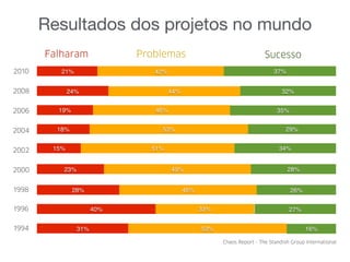 37% dos projetos terminam
no prazo, no custo e com
escopo planejados.
Chaos Report 2014 - The Standish Group
International.! ! ! ! ! ! ! ! ! !
! ! ! ! ! ! ! ! ! !
! ! ! ! ! ! !
! ! ! ! ! ! ! ! ! !
42% dos projetos terminam
com problemas.
! ! !
! ! ! ! ! ! ! ! ! !
! ! ! ! ! ! ! ! ! !
! ! ! ! ! ! ! ! ! !
! ! ! ! ! ! ! ! !
21% dos projetos falham e
são cancelados.
! ! ! ! ! ! ! ! ! !
!
! ! ! ! ! ! ! ! ! !
 