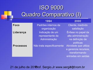 21 de julho de 2015Prof. Sergio.Jr www.sergio.jr.nom.br111
ISO 9000ISO 9000
Quadro Comparativo (I)Quadro Comparativo (I)
1994 2000
Foco Padrões internos da
organização
Cliente, medindo
satisfação
Liderança Indicação de um
representante da
Administração
Ênfase no papel da
alta administração
na definição de
políticas
Processos Não trata especificamente Atividade que utiliza
e gerencia recursos,
transformando
entradas em saídas
 