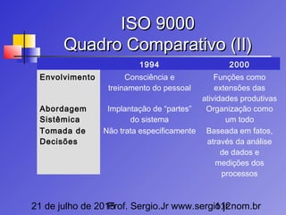 21 de julho de 2015Prof. Sergio.Jr www.sergio.jr.nom.br112
ISO 9000ISO 9000
Quadro Comparativo (II)Quadro Comparativo (II)
1994 2000
Envolvimento Consciência e
treinamento do pessoal
Funções como
extensões das
atividades produtivas
Abordagem
Sistêmica
Implantação de “partes”
do sistema
Organização como
um todo
Tomada de
Decisões
Não trata especificamente Baseada em fatos,
através da análise
de dados e
medições dos
processos
 