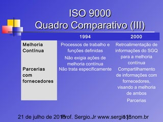21 de julho de 2015Prof. Sergio.Jr www.sergio.jr.nom.br113
ISO 9000ISO 9000
Quadro Comparativo (III)Quadro Comparativo (III)
1994 2000
Melhoria
Contínua
Processos de trabalho e
funções definidas
Não exigia ações de
melhoria contínua
Retroalimentação de
informações do SGQ
para a melhoria
contínua
Parcerias
com
fornecedores
Não trata especificamente Compartilhamento
de informações com
fornecedores,
visando a melhoria
de ambos
Parcerias
 