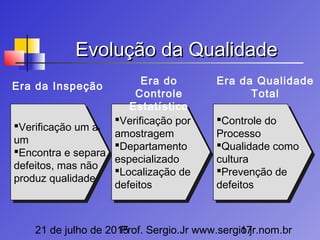 21 de julho de 2015Prof. Sergio.Jr www.sergio.jr.nom.br17
Evolução da QualidadeEvolução da Qualidade
Verificação um a
um
Encontra e separa
defeitos, mas não
produz qualidade
Verificação um a
um
Encontra e separa
defeitos, mas não
produz qualidade
Era da Inspeção
Verificação por
amostragem
Departamento
especializado
Localização de
defeitos
Verificação por
amostragem
Departamento
especializado
Localização de
defeitos
Era do
Controle
Estatístico
Controle do
Processo
Qualidade como
cultura
Prevenção de
defeitos
Controle do
Processo
Qualidade como
cultura
Prevenção de
defeitos
Era da Qualidade
Total
 