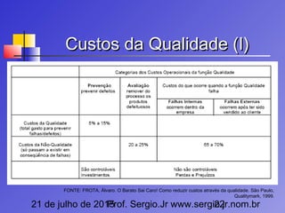 21 de julho de 2015Prof. Sergio.Jr www.sergio.jr.nom.br22
Custos da Qualidade (I)Custos da Qualidade (I)
FONTE: FROTA, Álvaro. O Barato Sai Caro! Como reduzir custos através da qualidade. São Paulo,
Qualitymark, 1999.
 