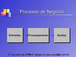 21 de julho de 2015Prof. Sergio.Jr www.sergio.jr.nom.br28
Processo de NegócioProcesso de Negócio
EntradasEntradas ProcessamentoProcessamento SaídasSaídas
 
