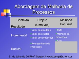 21 de julho de 2015Prof. Sergio.Jr www.sergio.jr.nom.br29
Abordagem de Melhoria deAbordagem de Melhoria de
ProcessosProcessos
Contexto
Resultado
Projeto
(Uma vez)
Melhoria
Contínua
Incremental
Valor da atividade
Valor dos custos
Valor dos processos
TQM
Melhoria de
processos
ABC
Radical
Reengenharia de
Processos
 