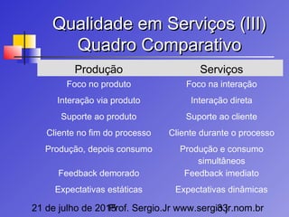 21 de julho de 2015Prof. Sergio.Jr www.sergio.jr.nom.br33
Qualidade em Serviços (III)Qualidade em Serviços (III)
Quadro ComparativoQuadro Comparativo
Produção Serviços
Foco no produto Foco na interação
Interação via produto Interação direta
Suporte ao produto Suporte ao cliente
Cliente no fim do processo Cliente durante o processo
Produção, depois consumo Produção e consumo
simultâneos
Feedback demorado Feedback imediato
Expectativas estáticas Expectativas dinâmicas
 