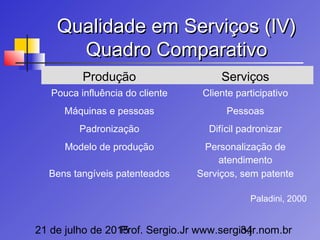 21 de julho de 2015Prof. Sergio.Jr www.sergio.jr.nom.br34
Qualidade em Serviços (IV)Qualidade em Serviços (IV)
Quadro ComparativoQuadro Comparativo
Produção Serviços
Pouca influência do cliente Cliente participativo
Máquinas e pessoas Pessoas
Padronização Difícil padronizar
Modelo de produção Personalização de
atendimento
Bens tangíveis patenteados Serviços, sem patente
Paladini, 2000
 