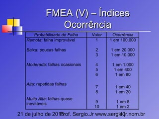 21 de julho de 2015Prof. Sergio.Jr www.sergio.jr.nom.br40
FMEA (V) – ÍndicesFMEA (V) – Índices
OcorrênciaOcorrência
Probabilidade de Falha Valor Ocorrência
Remota: falha improvável
Baixa: poucas falhas
Moderada: falhas ocasionais
Alta: repetidas falhas
Muito Alta: falhas quase
inevitáveis
1
2
3
4
5
6
7
8
9
10
1 em 100.000
1 em 20.000
1 em 10.000
1 em 1.000
1 em 400
1 em 80
1 em 40
1 em 20
1 em 8
1 em 2
 