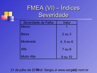 21 de julho de 2015Prof. Sergio.Jr www.sergio.jr.nom.br41
FMEA (VI) – ÍndicesFMEA (VI) – Índices
SeveridadeSeveridade
Severidade da Falha Valor
Menor
Baixa
Moderada
Alta
Muito Alta
1
2 ou 3
4, 5 ou 6
7 ou 8
9 ou 10
 
