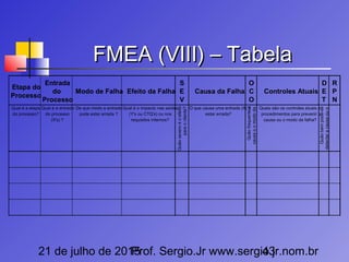 21 de julho de 2015Prof. Sergio.Jr www.sergio.jr.nom.br43
FMEA (VIII) – TabelaFMEA (VIII) – Tabela
Etapa do
Processo
Entrada
do
Processo
Modo de Falha Efeito da Falha
S
E
V
Causa da Falha
O
C
O
Controles Atuais
D
E
T
R
P
N
Qual é a etapa
do processo?
Qual é a entrada
do processo
(X's) ?
De que modo a entrada
pode estar errada ?
Qual é o impacto nas saídas
(Y's ou CTQ's) ou nos
requisitos internos?
Quãoseveroéoefeito
paraocliente?
O que causa uma entrada (X) a
estar errada?
Quãofrequentea
causaoomododa
Quais são os controles atuais e
procedimentos para prevenir a
causa ou o modo da falha?
Quãobempode-se
detectaracausaouo
 