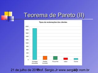 21 de julho de 2015Prof. Sergio.Jr www.sergio.jr.nom.br48
Teorema de Pareto (II)Teorema de Pareto (II)
Tipos de reclamações dos clientes
0
200
400
600
800
1000
1200
1400
1600
1800
2000
Entregas
atrasadas
Pedido
incorreto
Pizza fria sabor Outros
 