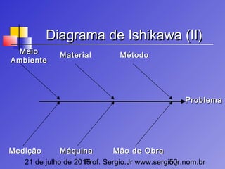 21 de julho de 2015Prof. Sergio.Jr www.sergio.jr.nom.br50
Diagrama de Ishikawa (II)Diagrama de Ishikawa (II)
ProblemaProblema
MeioMeio
AmbienteAmbiente
MaterialMaterial MétodoMétodo
MediçãoMedição MáquinaMáquina Mão de ObraMão de Obra
 