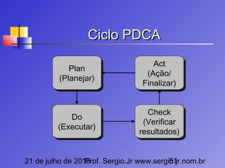 21 de julho de 2015Prof. Sergio.Jr www.sergio.jr.nom.br51
Ciclo PDCACiclo PDCA
Plan
(Planejar)
Plan
(Planejar)
Do
(Executar)
Do
(Executar)
Check
(Verificar
resultados)
Check
(Verificar
resultados)
Act
(Ação/
Finalizar)
Act
(Ação/
Finalizar)
 