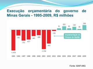 Execução orçamentária do governo de
Minas Gerais - 1995-2009, R$ milhões

Fonte: SIAFI-MG

 
