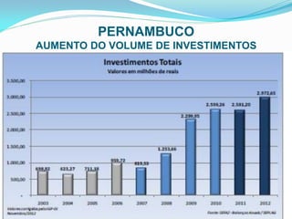 PERNAMBUCO
AUMENTO DO VOLUME DE INVESTIMENTOS

Fonte: SIAFI-MG

 