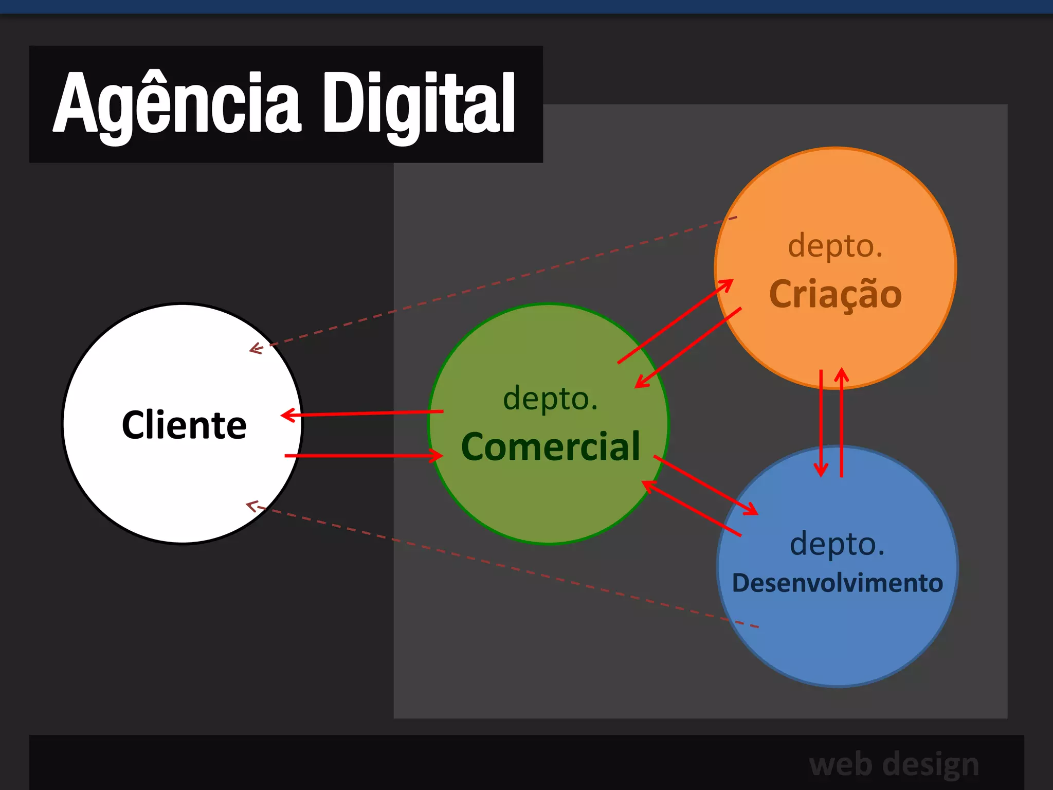 Agência Digital
                            depto.
                           Criação

               depto.
  Cliente    Comercial

                             depto.
                         Desenvolvimento




                              web design
 