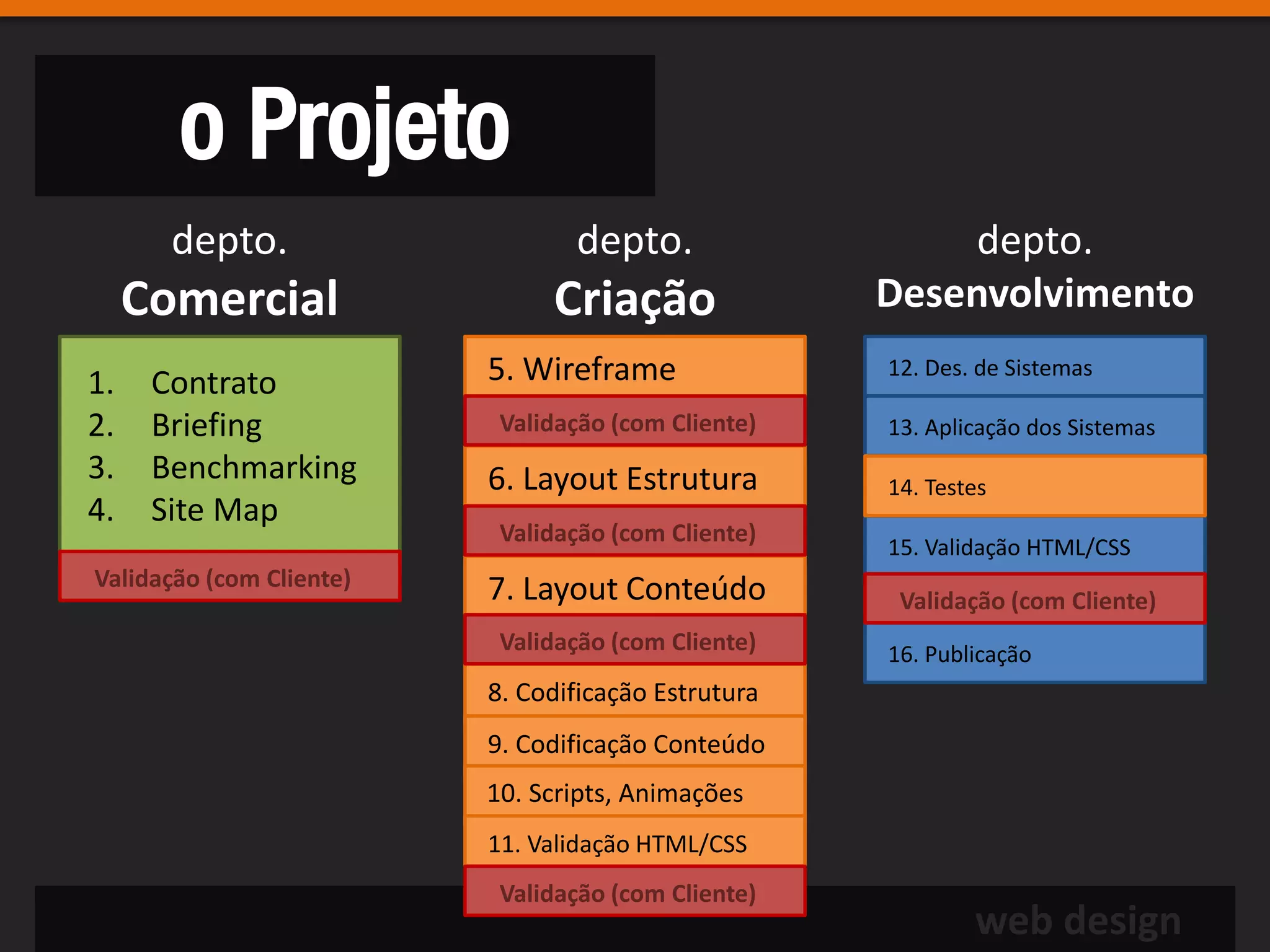 o Projeto
       depto.                    depto.                   depto.
     Comercial                 Criação               Desenvolvimento
1.    Contrato            5. Wireframe               12. Des. de Sistemas

2.    Briefing             Validação (com Cliente)   13. Aplicação dos Sistemas
3.    Benchmarking        6. Layout Estrutura        14. Testes
4.    Site Map
                           Validação (com Cliente)
                                                     15. Validação HTML/CSS
Validação (com Cliente)   7. Layout Conteúdo          Validação (com Cliente)
                           Validação (com Cliente)   16. Publicação
                          8. Codificação Estrutura
                          9. Codificação Conteúdo
                          10. Scripts, Animações
                          11. Validação HTML/CSS
                           Validação (com Cliente)
                                                             web design
 