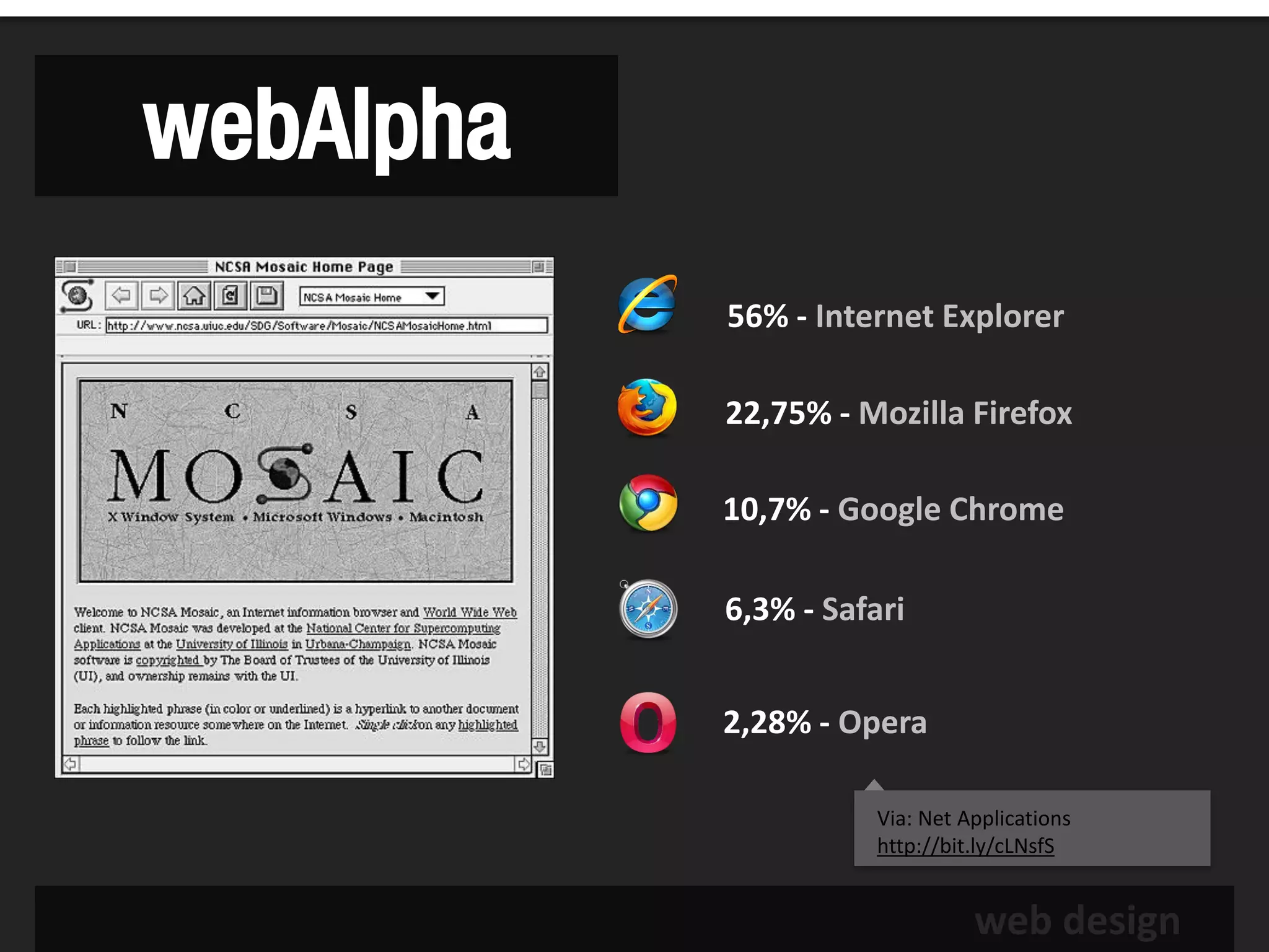 webAlpha
           56% - Internet Explorer

           22,75% - Mozilla Firefox

           10,7% - Google Chrome

           6,3% - Safari


           2,28% - Opera

                     Via: Net Applications
                     http://bit.ly/cLNsfS


                               web design
 
