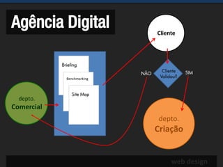 Agência Digital                    Cliente




            Briefing
                                     Cliente   SIM
                             NÃO
              Benchmarking          Validou?


                 Site Map
  depto.
Comercial
                                   depto.
                                   Criação


                                         web design
 