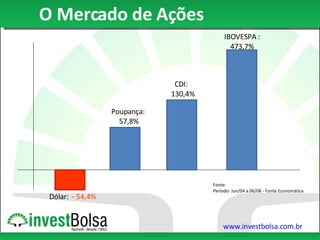 O Mercado de Ações Dólar:  - 54,4% Poupança:  57,8% CDI:  130,4% IBOVESPA : 473,7% Fonte: Período: Jun/04 a 06/08 - Fonte Economática  