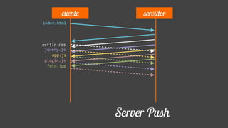 index.html
cliente servidor
app.js
estilo.css
foto.jpg
jquery.js
plugin.js
Server Push
 