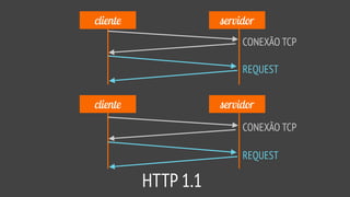 cliente servidor
cliente servidor
HTTP 1.1
CONEXÃO TCP
REQUEST
REQUEST
CONEXÃO TCP
 